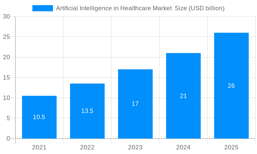 Artificial Intelligence in Healthcare Market Market Size and Forecast (2024-2030)