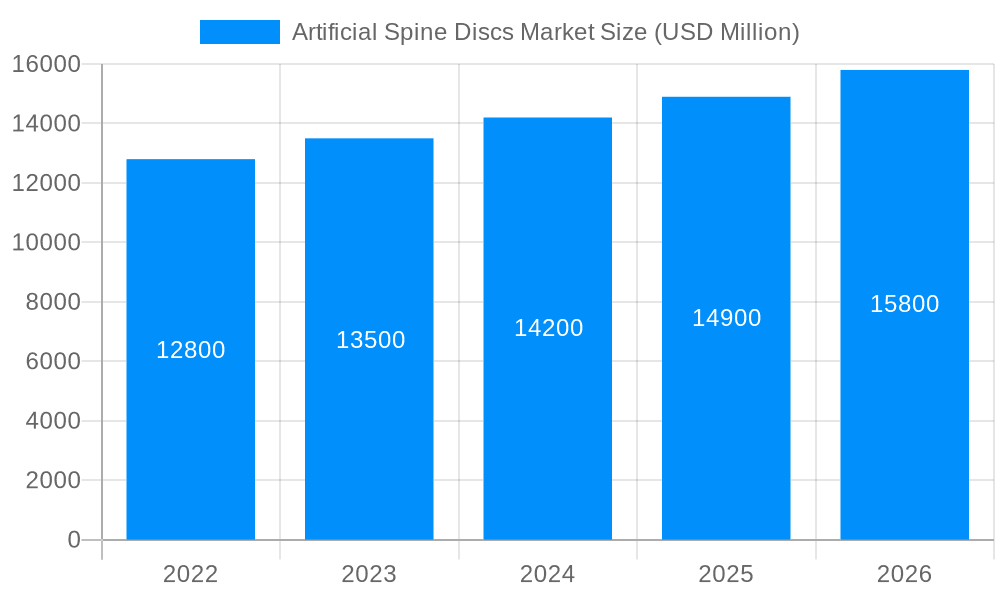 Artificial Spine Discs Market Market Size and Forecast (2024-2030)