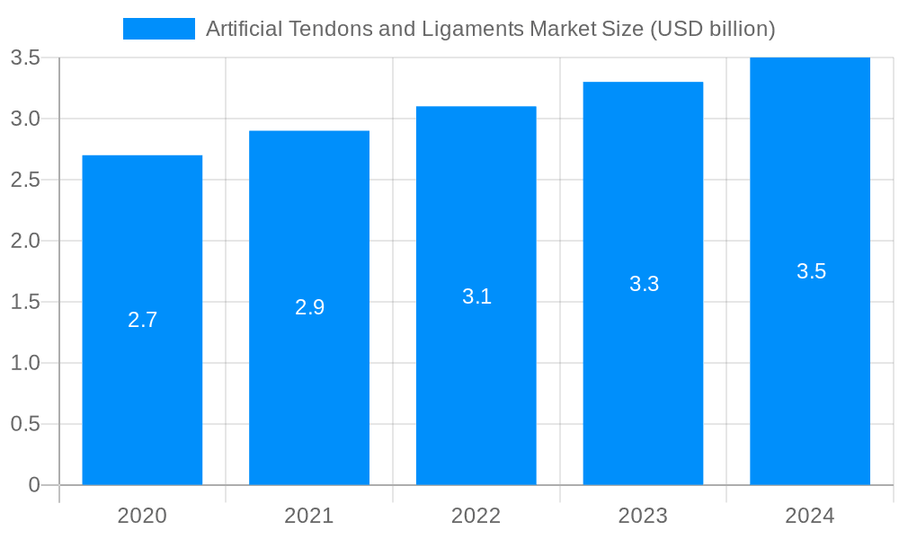 Artificial Tendons and Ligaments Market Market Size and Forecast (2024-2030)