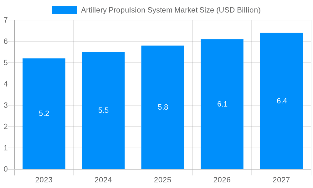 Artillery Propulsion System Market Market Size and Forecast (2024-2030)