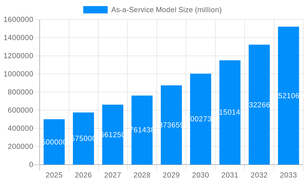 As-a-Service Model Market Size and Forecast (2024-2030)