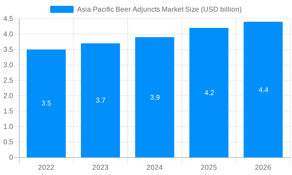 Asia Pacific Beer Adjuncts Market Market Size and Forecast (2024-2030)