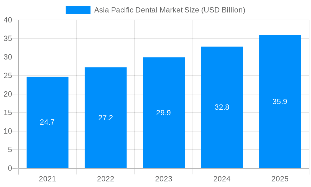 Asia Pacific Dental Market Market Size and Forecast (2024-2030)