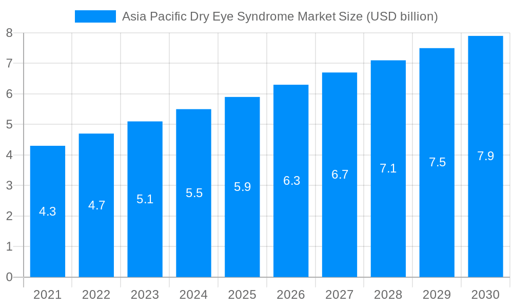 Asia Pacific Dry Eye Syndrome Market Market Size and Forecast (2024-2030)