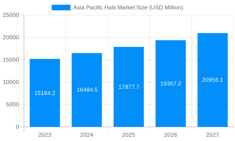 Asia Pacific Hats Market Market Size and Forecast (2024-2030)