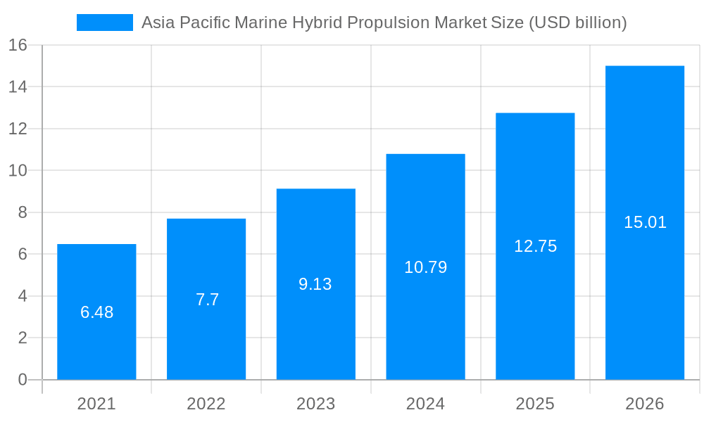 Asia Pacific Marine Hybrid Propulsion Market Market Size and Forecast (2024-2030)