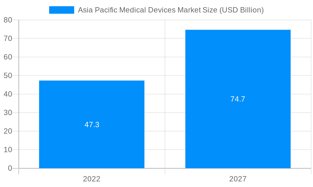 Asia Pacific Medical Devices Market Market Size and Forecast (2024-2030)