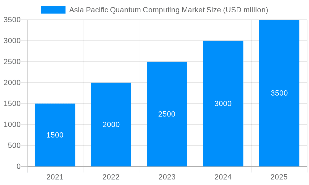 Asia Pacific Quantum Computing Market Market Size and Forecast (2024-2030)