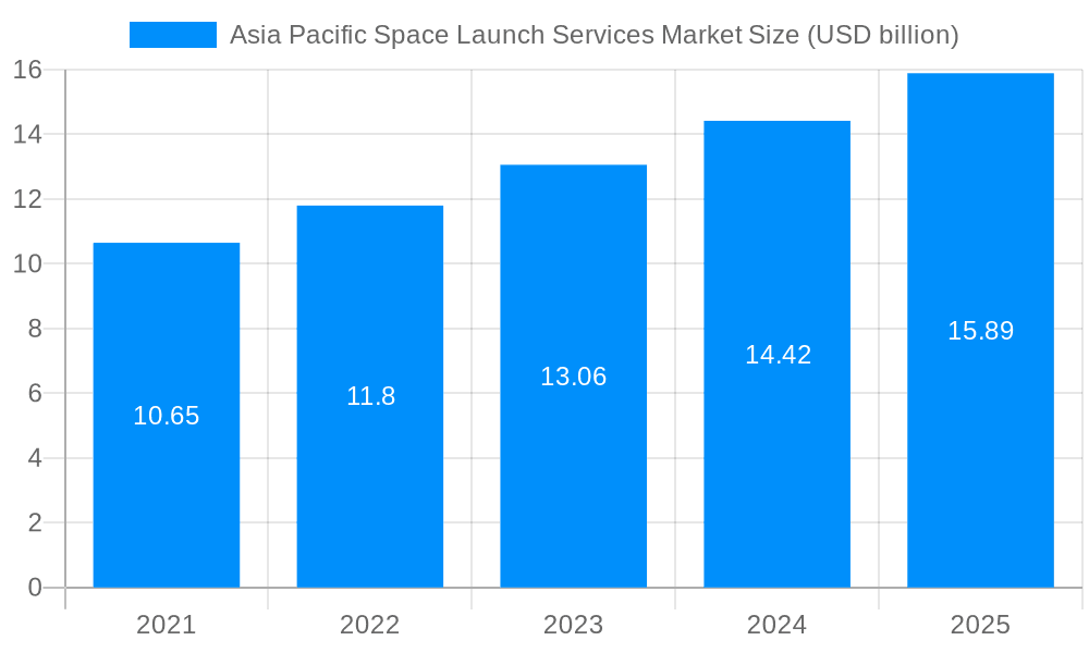 Asia Pacific Space Launch Services Market Market Size and Forecast (2024-2030)