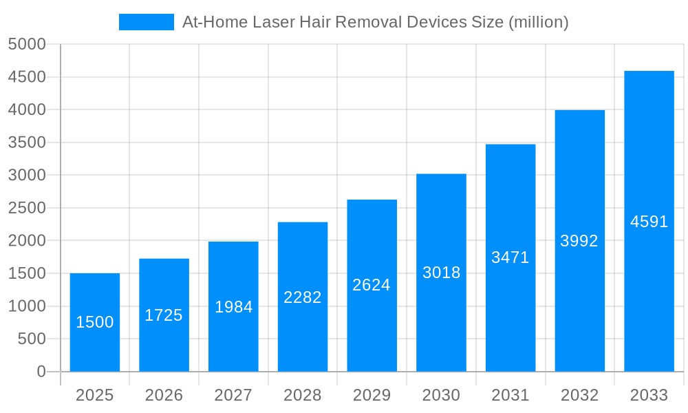 At-Home Laser Hair Removal Devices Market Size and Forecast (2024-2030)