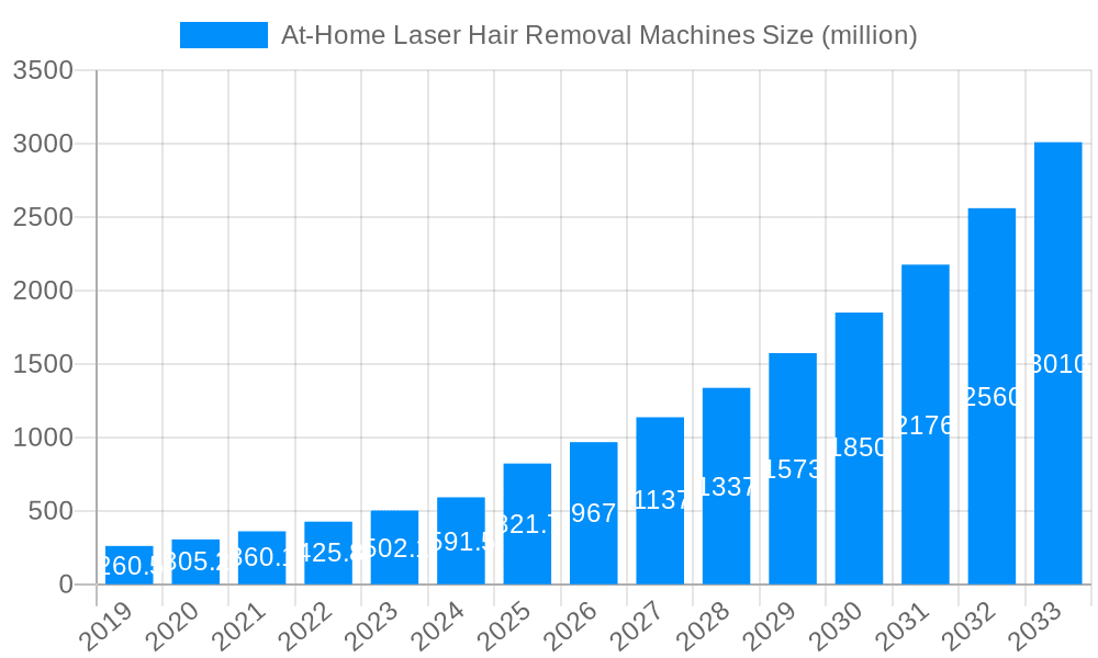At-Home Laser Hair Removal Machines Market Size and Forecast (2024-2030)