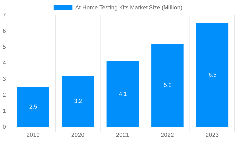 At-Home Testing Kits Market Market Size and Forecast (2024-2030)