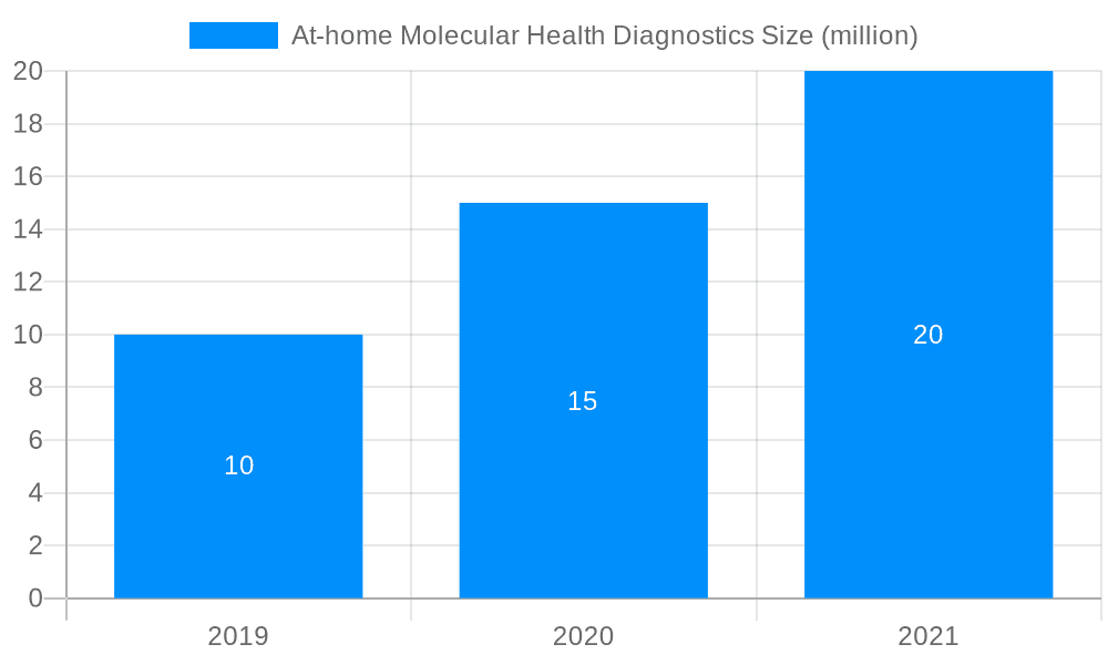 At-home Molecular Health Diagnostics Market Size and Forecast (2024-2030)