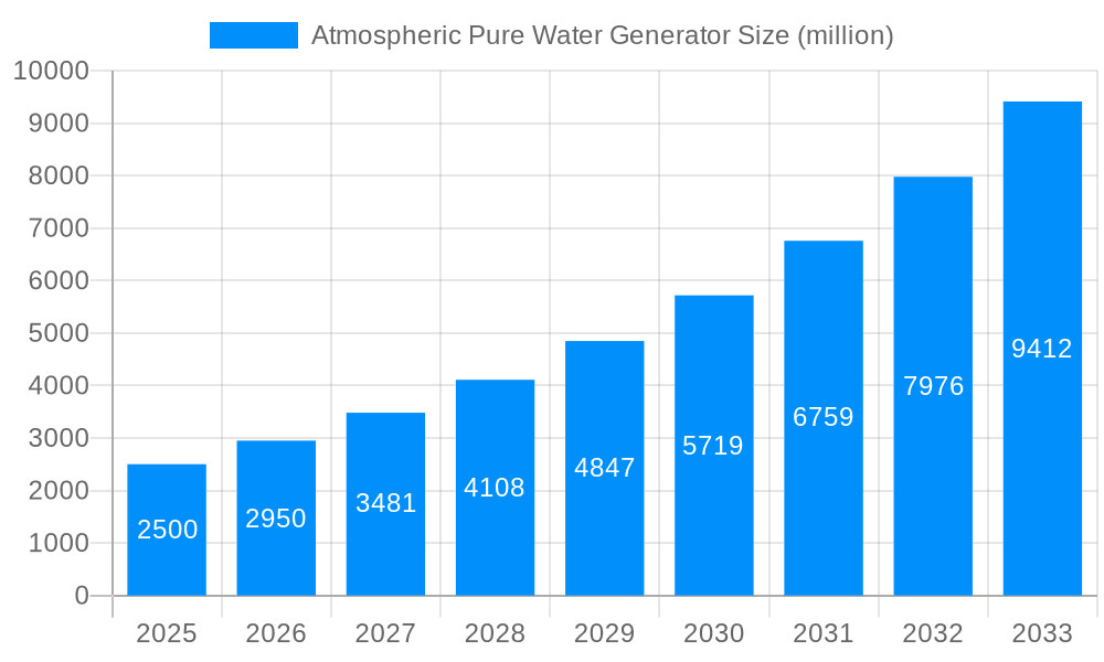 Atmospheric Pure Water Generator Market Size and Forecast (2024-2030)
