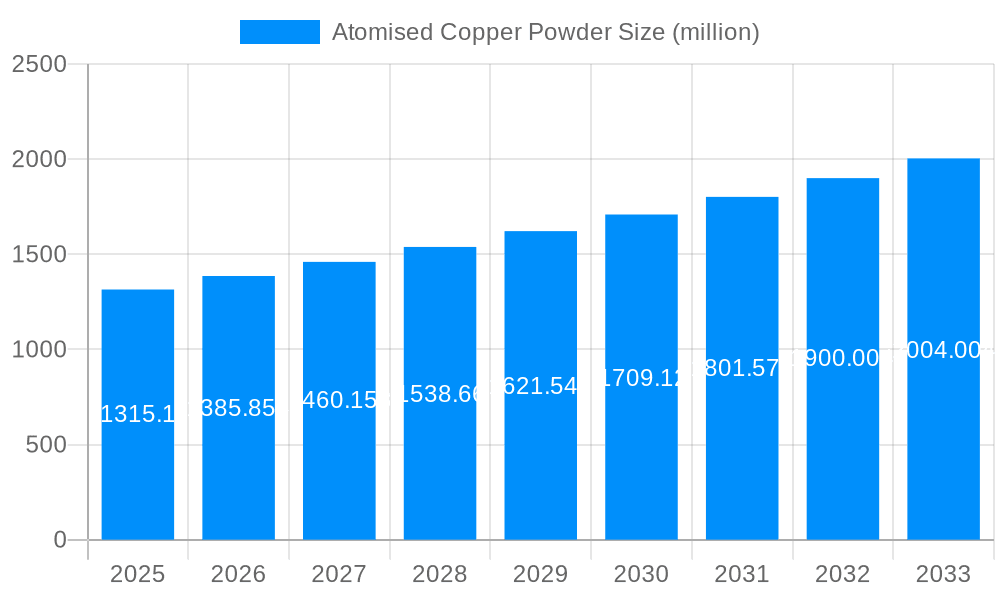 Atomised Copper Powder Market Size and Forecast (2024-2030)