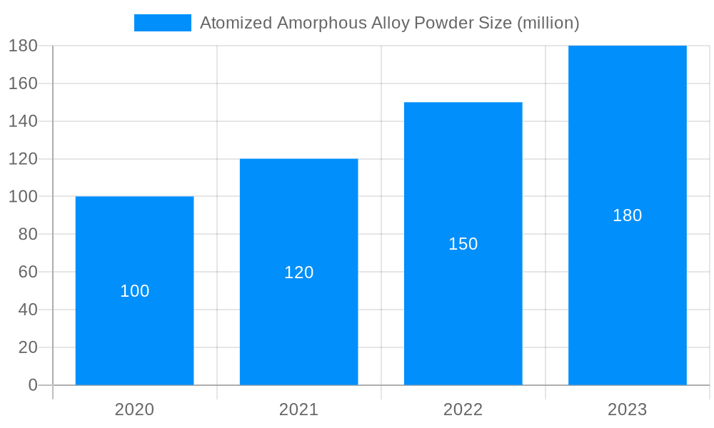 Atomized Amorphous Alloy Powder Market Size and Forecast (2024-2030)