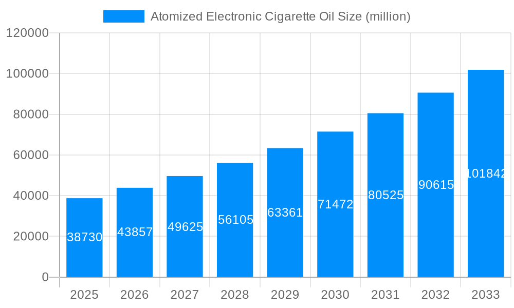 Atomized Electronic Cigarette Oil Market Size and Forecast (2024-2030)