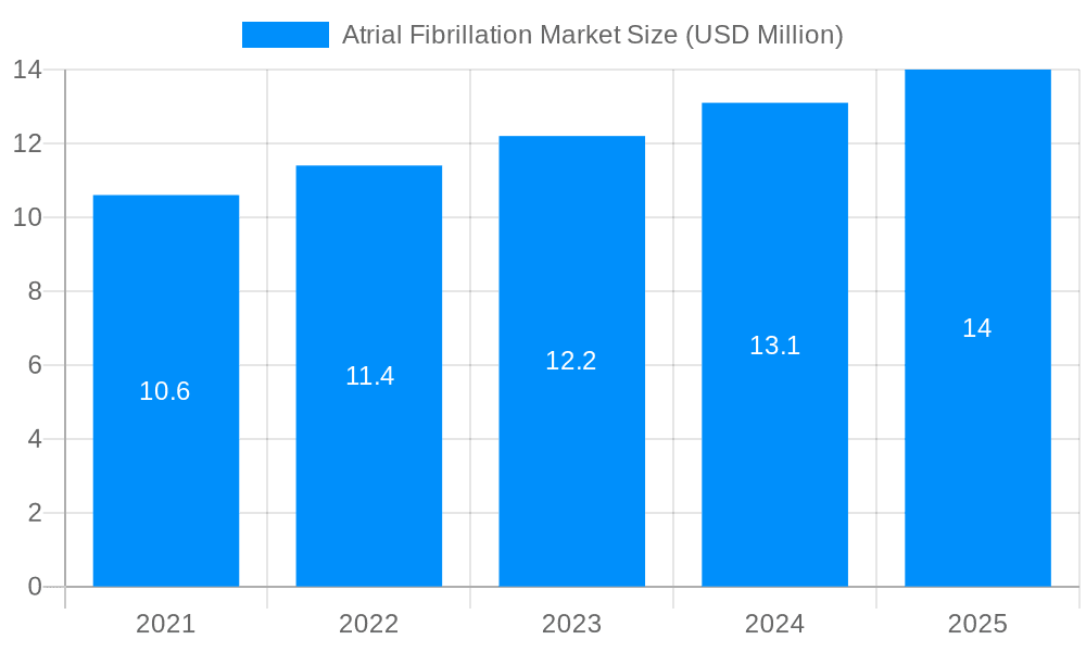 Atrial Fibrillation Market Market Size and Forecast (2024-2030)