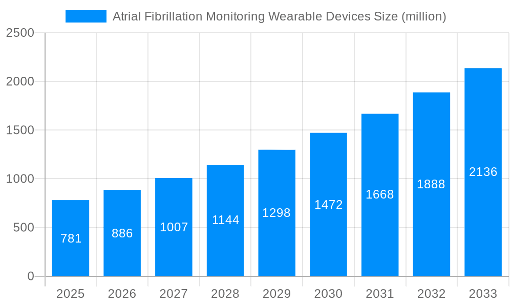 Atrial Fibrillation Monitoring Wearable Devices Market Size and Forecast (2024-2030)