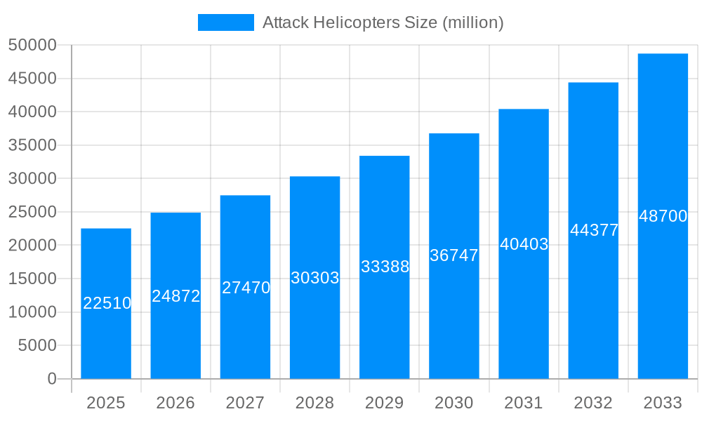Attack Helicopters Market Size and Forecast (2024-2030)