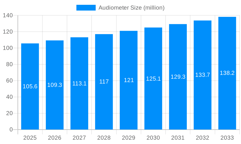 Audiometer Market Size and Forecast (2024-2030)
