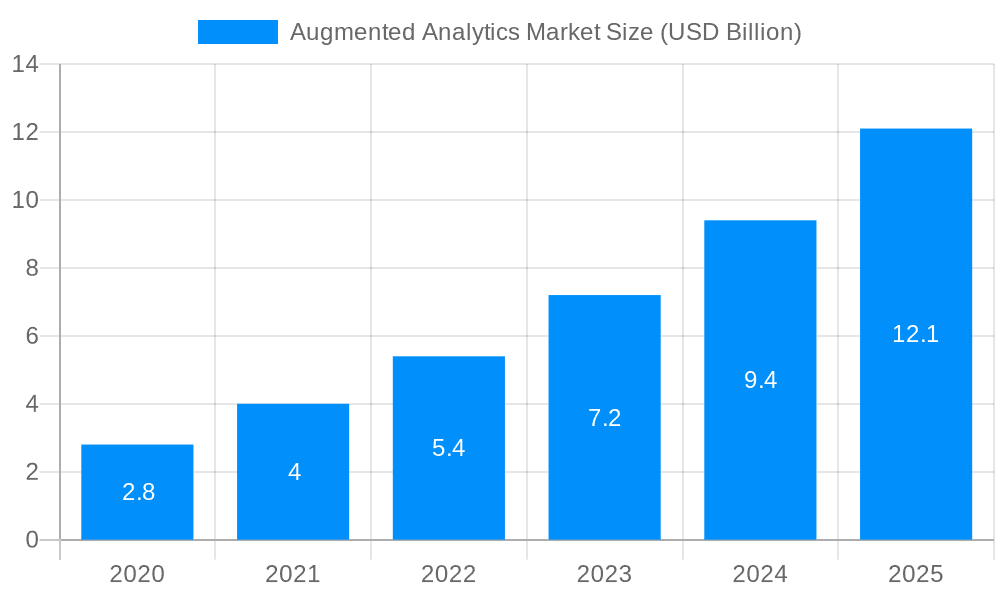 Augmented Analytics Market Market Size and Forecast (2024-2030)