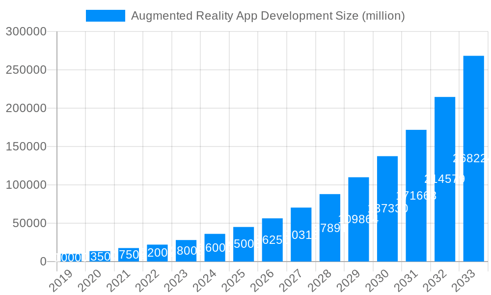 Augmented Reality App Development Market Size and Forecast (2024-2030)