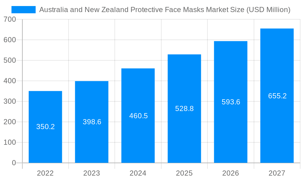 Australia and New Zealand Protective Face Masks Market Market Size and Forecast (2024-2030)