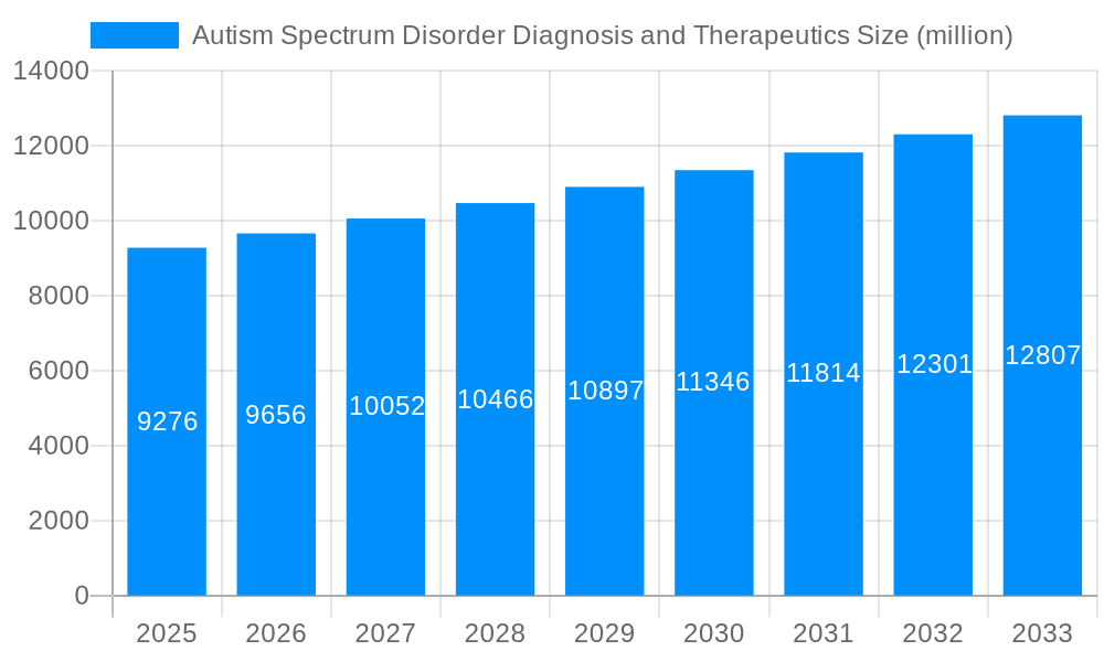 Autism Spectrum Disorder Diagnosis and Therapeutics Market Size and Forecast (2024-2030)