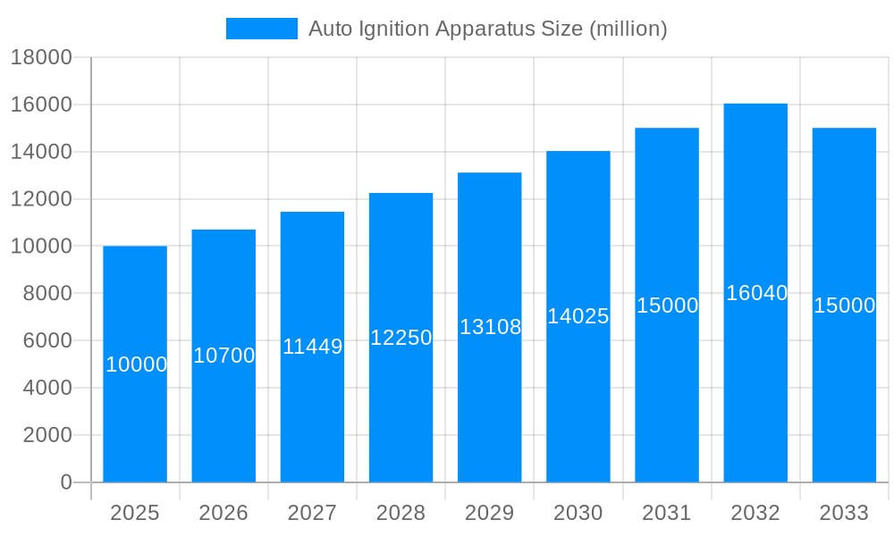Auto Ignition Apparatus Market Size and Forecast (2024-2030)