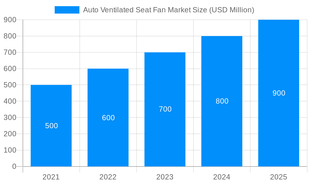 Auto Ventilated Seat Fan Market Market Size and Forecast (2024-2030)