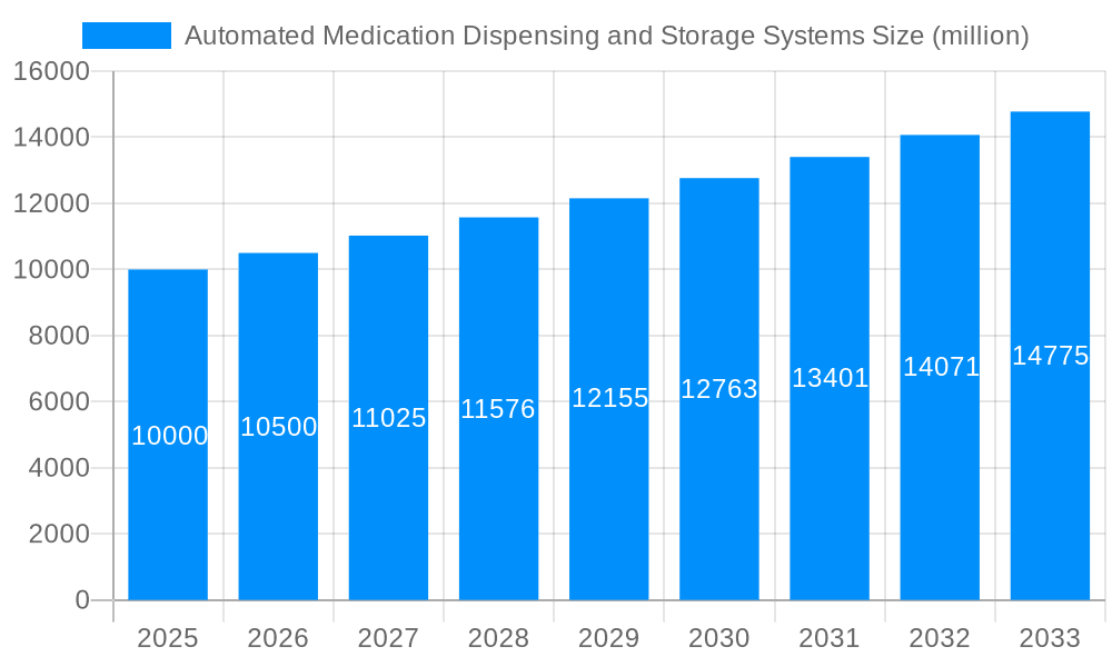 Automated Medication Dispensing and Storage Systems Market Size and Forecast (2024-2030)