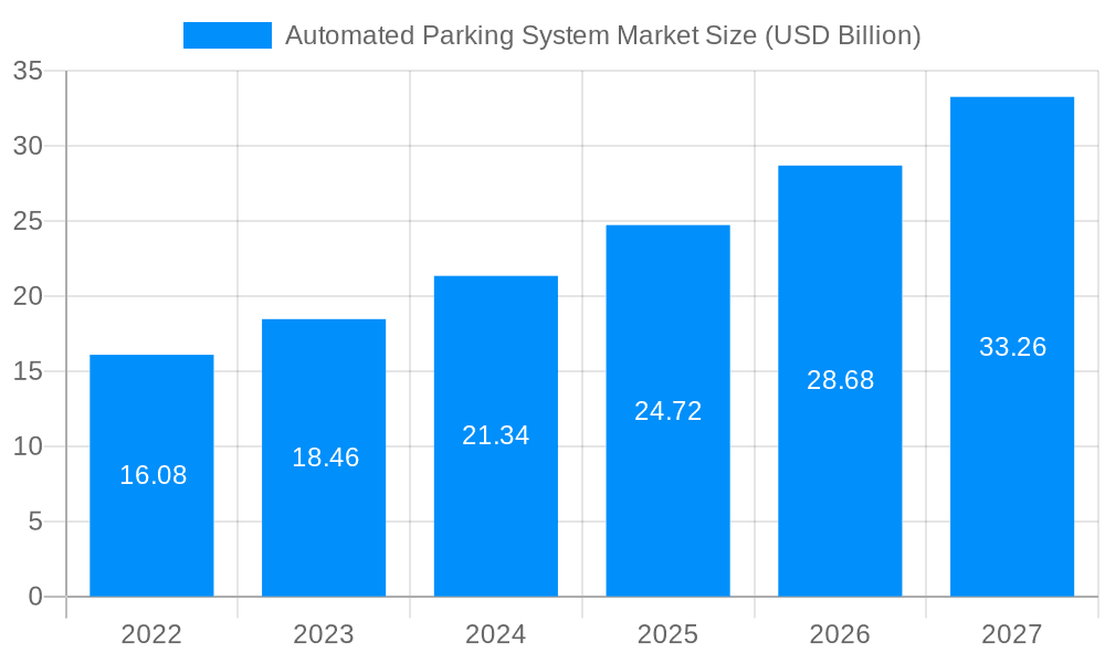 Automated Parking System Market Market Size and Forecast (2024-2030)