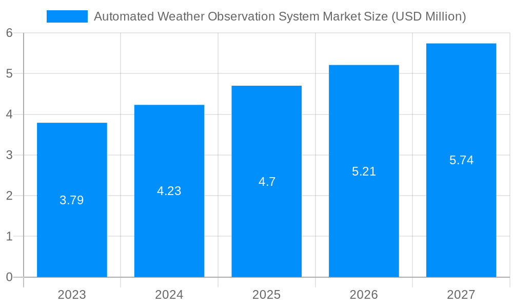 Automated Weather Observation System Market Market Size and Forecast (2024-2030)