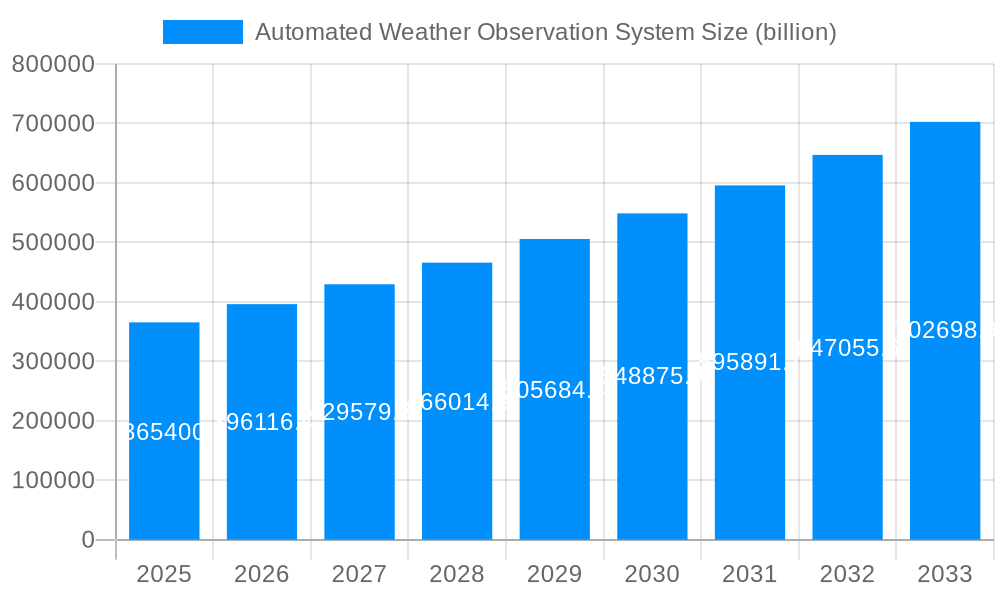 Automated Weather Observation System Market Size and Forecast (2024-2030)