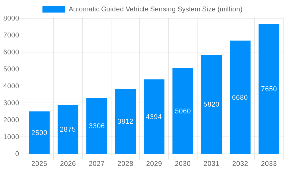 Automatic Guided Vehicle Sensing System Market Size and Forecast (2024-2030)