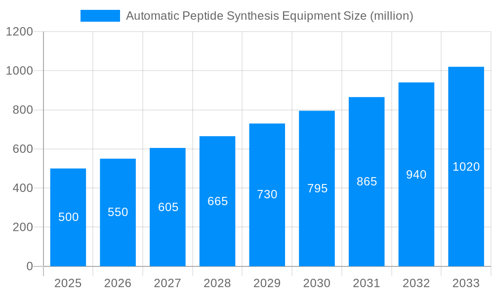 Automatic Peptide Synthesis Equipment Market Size and Forecast (2024-2030)