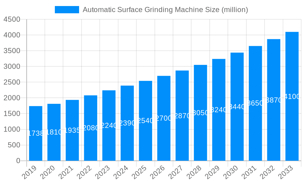 Automatic Surface Grinding Machine Market Size and Forecast (2024-2030)