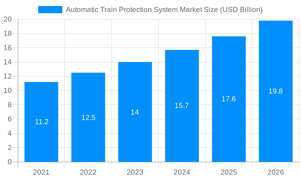 Automatic Train Protection System Market Market Size and Forecast (2024-2030)
