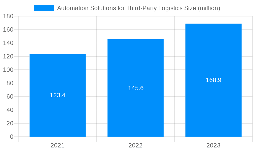 Automation Solutions for Third-Party Logistics Market Size and Forecast (2024-2030)