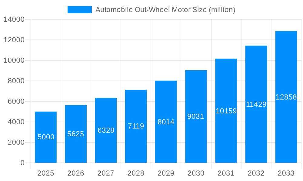 Automobile Out-Wheel Motor Market Size and Forecast (2024-2030)