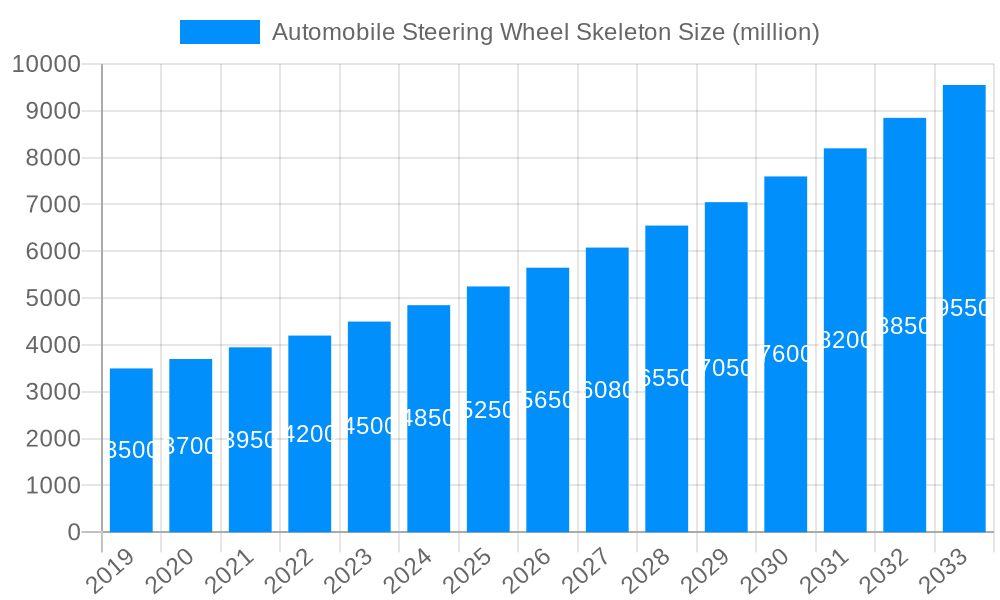Automobile Steering Wheel Skeleton Market Size and Forecast (2024-2030)
