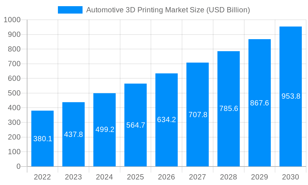 Automotive 3D Printing Market Market Size and Forecast (2024-2030)