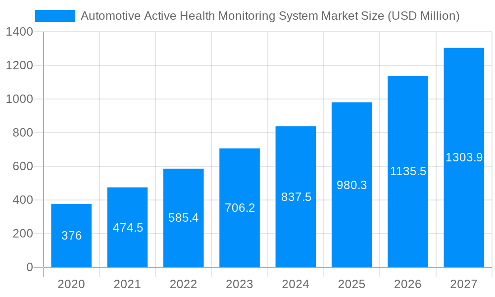 Automotive Active Health Monitoring System Market Market Size and Forecast (2024-2030)