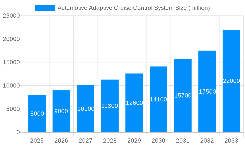 Automotive Adaptive Cruise Control System Market Size and Forecast (2024-2030)