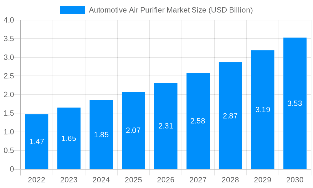 Automotive Air Purifier Market Market Size and Forecast (2024-2030)