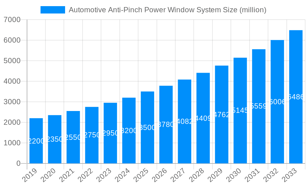 Automotive Anti-Pinch Power Window System Market Size and Forecast (2024-2030)