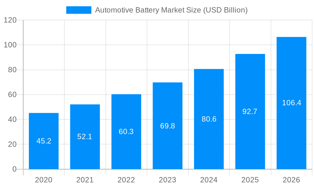 Automotive Battery Market Market Size and Forecast (2024-2030)