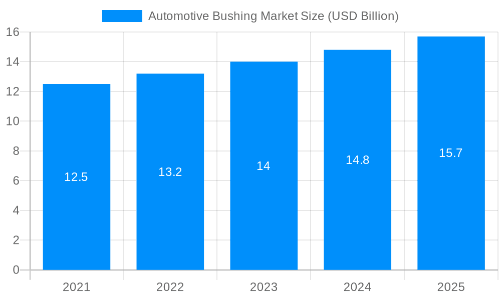 Automotive Bushing Market Market Size and Forecast (2024-2030)
