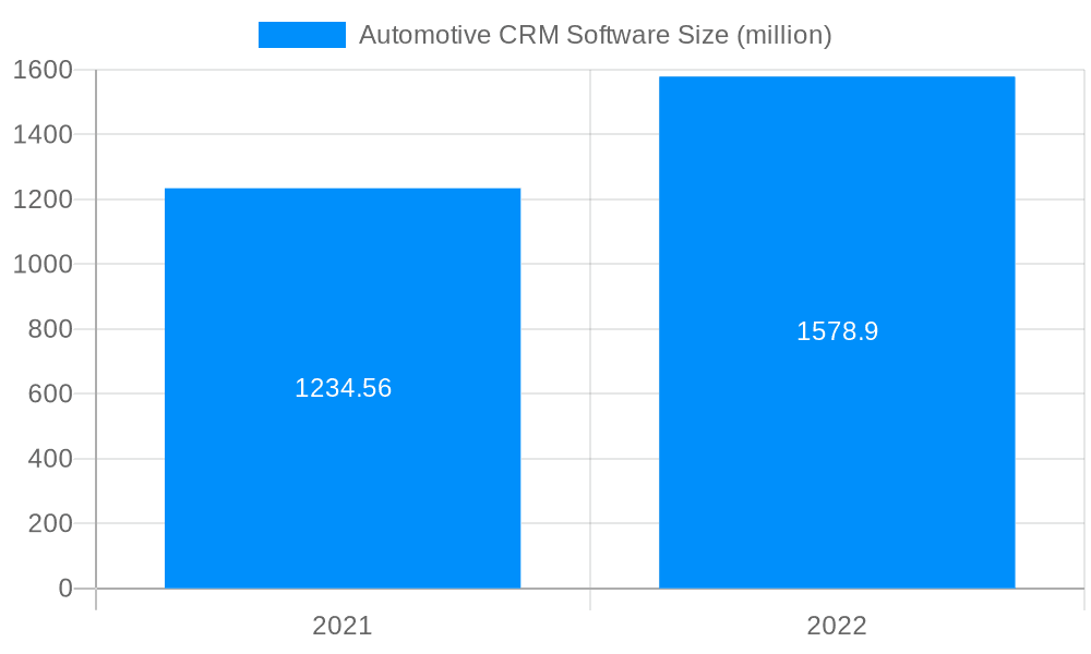 Automotive CRM Software Market Size and Forecast (2024-2030)